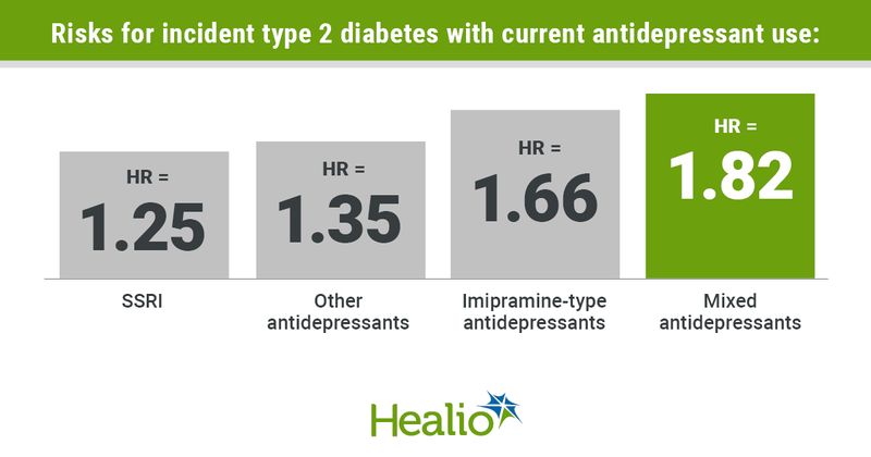 Risks for incident type 2 diabetes with current antidepressant use: