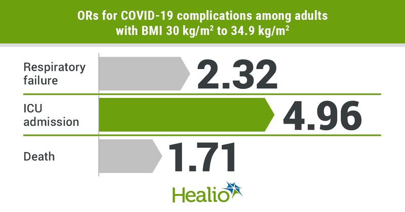 ORs for COVID-19 complications among adults with BMI between 30-34.9 kg/m²