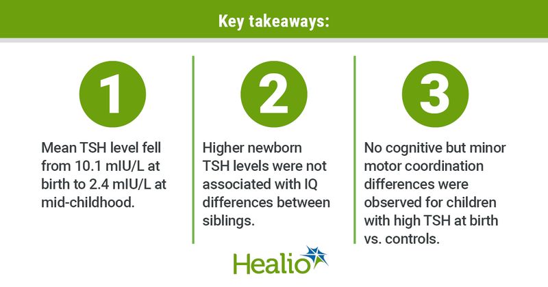 Key takeaways: 1.	Mean TSH level fell from 10.1 mIU/L at birth to 2.4 mIU/L at mid-childhood.  2.	Higher newborn TSH levels were not associated with IQ differences between siblings. 3.	 No cognitive but minor motor coordination differences were observed for children with high TSH at birth vs. controls.