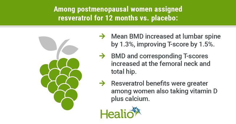 Among postmenopausal women assigned resveratrol for 12 months vs. placebo: Mean BMD increased at the lumbar spine by 1.3%, improving mean T-score by 1.5%.  BMD and corresponding T-scores increased at the femoral neck and total hip. Resveratrol benefits were greater among women taking vitamin D plus calcium.