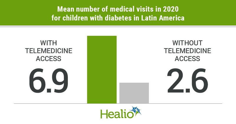 Medical visits in 2020 for children in Latin America