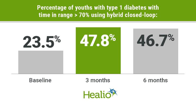 Youth with type 1 diabetes using hybrid closed-loop