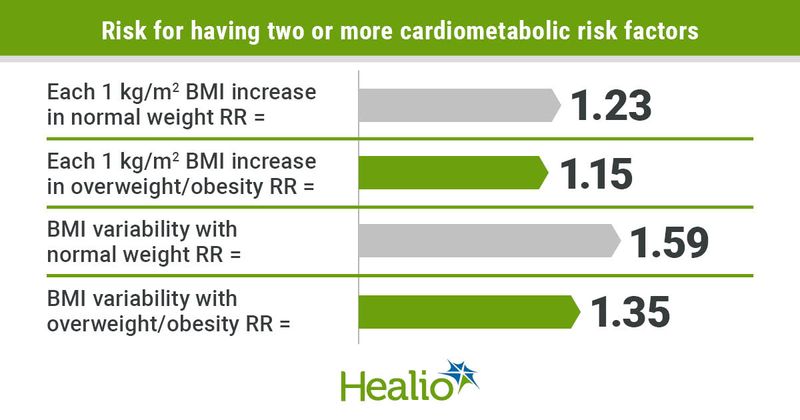 BMI increase and variability in cardiometabolic risk factors. 