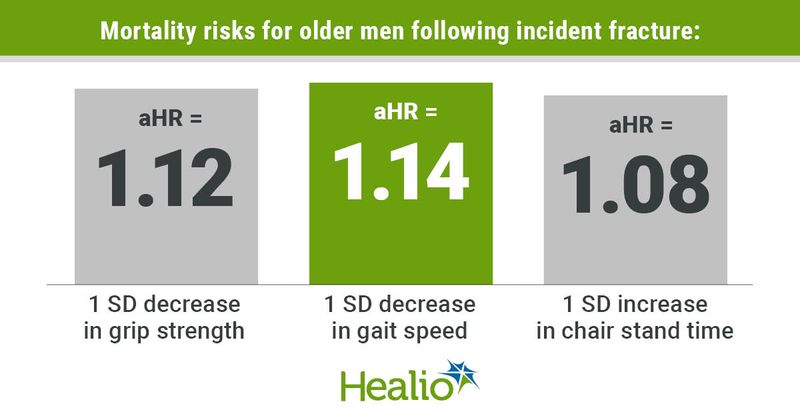 Mortality risk for older men following an incident fracture