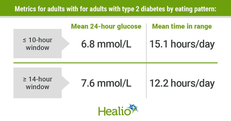 Mean glucose is lower and time in range higher with a 10-hour time-restricted eating pattern