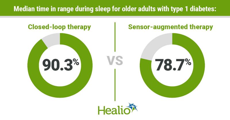 Closed-loop therapy improves time in range during sleep in older adults