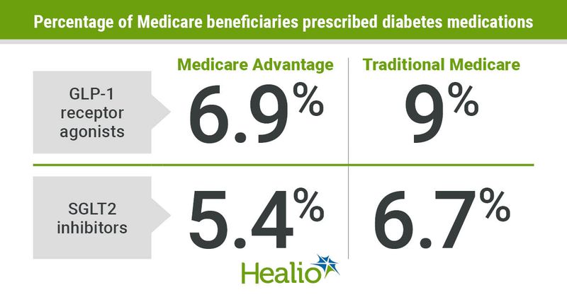 Medicare beneficiaries prescribed GLP-1 receptor agonists and SGLT2 inhibitors 