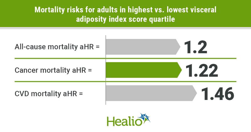 Higher visceral adiposity index increases mortality risk