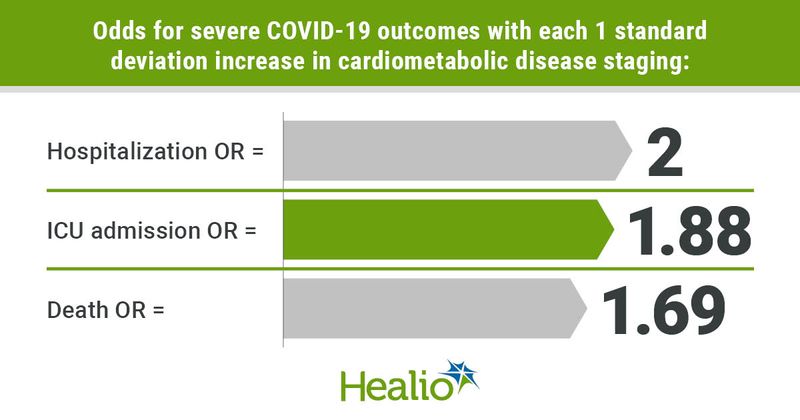 Worse cardiometabolic health increases the risk for severe COVID-19 outcomes