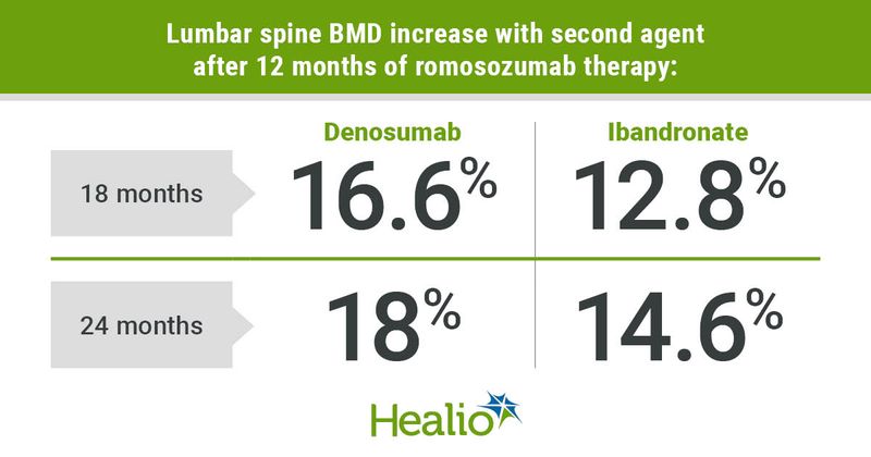 Denosumab increases lumbar spine BMD more than ibandronate after 12 months of romosozumab therapy