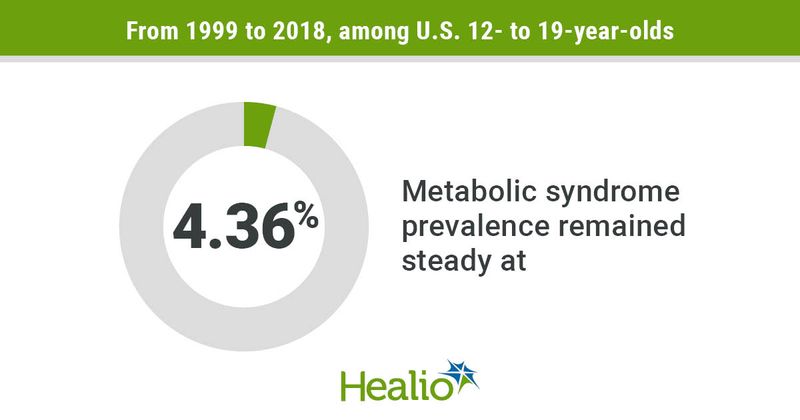 Metabolic syndrome prevalence remains steady among teens in the U.S. 