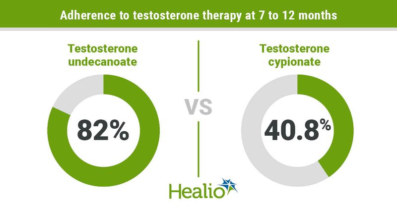 Men using testosterone undecanoate high a higher adherence rate than those using testosterone cyptionate 