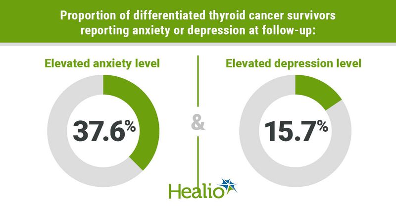 Differentiated thyroid cancer survivors experiencing anxiety or depression at follow-up