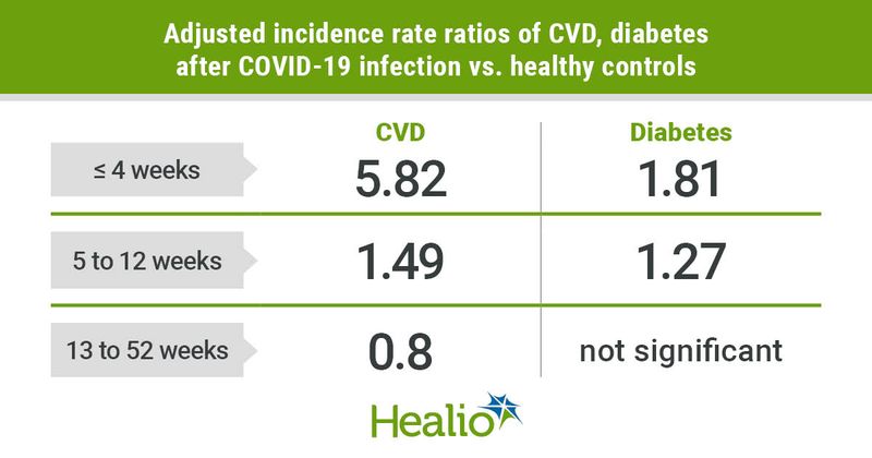 COVID-19 increases risk for CVD and diabetes up to 12 weeks post-infection 