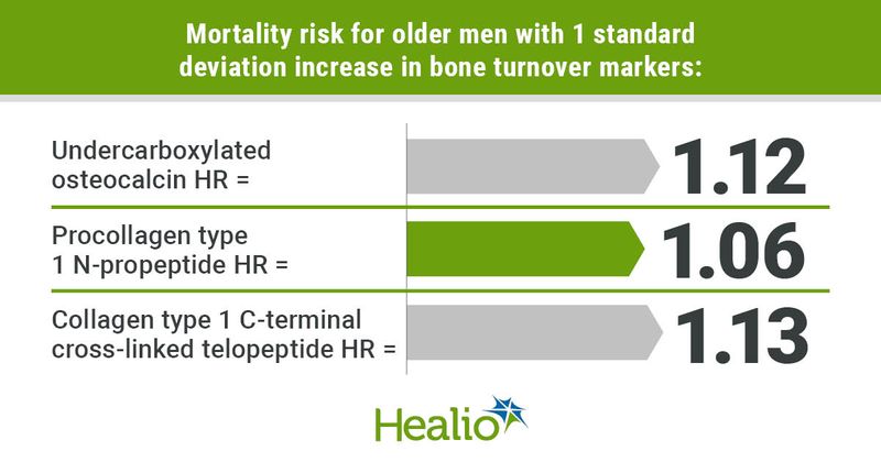 Higher bone turnover markers increase mortality risk for older men