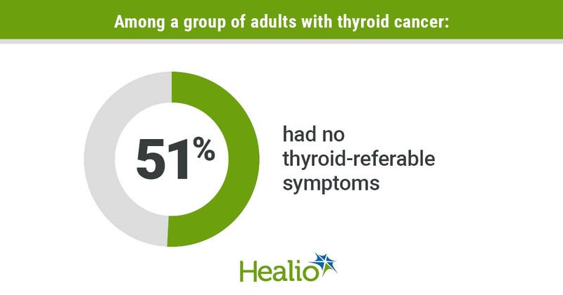 About half of adults with thyroid cancer have no thyroid-referable symptoms.