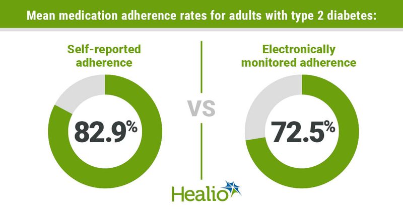 Medication adherence discrepancies in older adults with type 2 diabetes