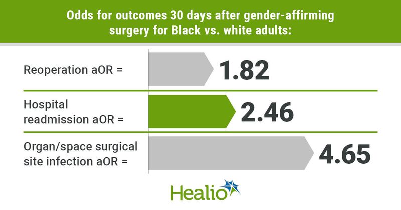 Black adults have higher odds for adverse outcomes after gender-affirming surgery