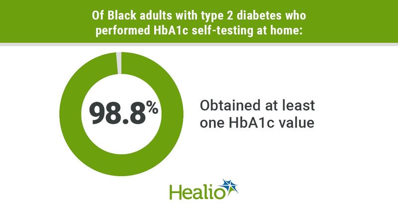 Nearly all Black adults performing HbA1c testing at home obtained at least one HbA1c value