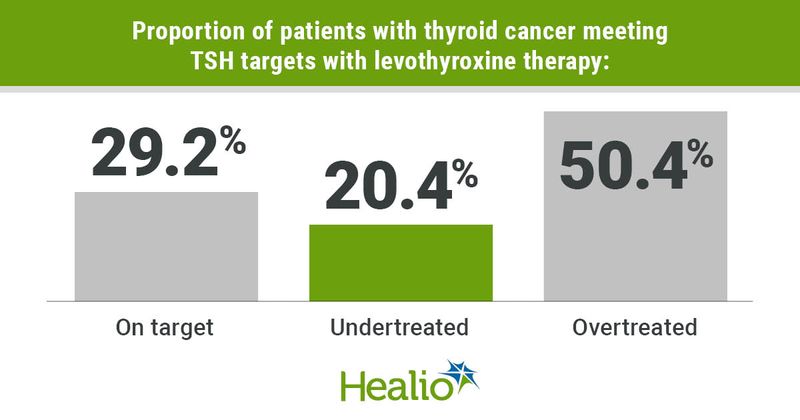 Most patients with thyroid cancer receiving levothyroxine therapy are overtreated or undertreated. 