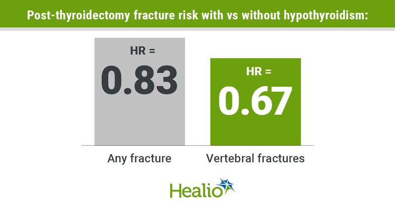 Postoperative hypoparathyroidism aftera thyroidectomy reduces risk for fractures.