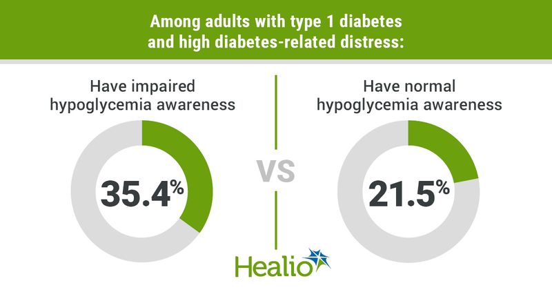 Impaired hypoglycemia awareness commong for adults with high diabetes distress.