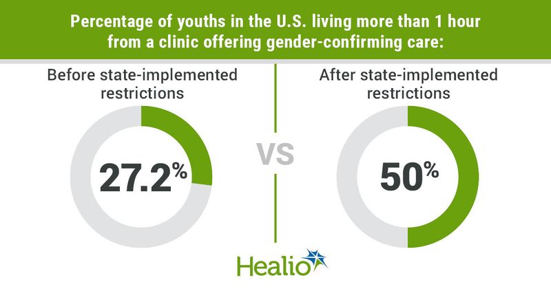 State restrictions have led about half of U.S. children to live more than 1 hour from a gender-confirming care clinic.