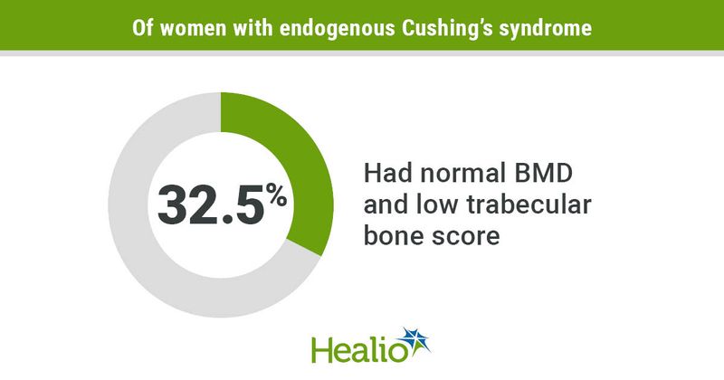 About one-third of women with endogenous Cushing's syndrome have normal BMD and low trabecular bone score.