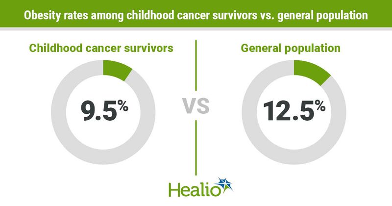 Childhood cancer survivors have a lower obesity rate than the general population. 