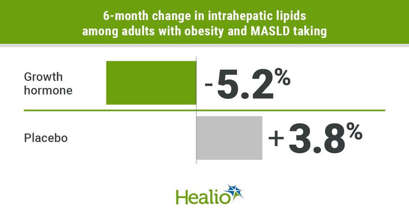 Growth hormone reduces intrahepatic lipids in MASLD