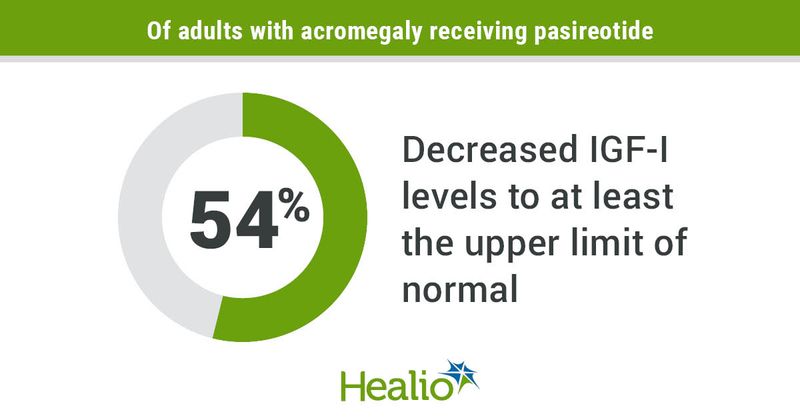 The majority of adults with acromegaly achieved normal IGF-1 levels with pasireotide