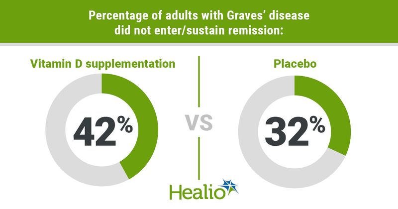 The percentage of adults failing to sustain Graves' disease remission was slightly higher with Vitamin D vs. placebo.