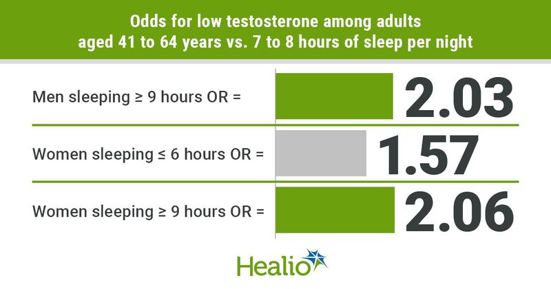 Sleeping too little or too much may increase likelihood for low testosterone.