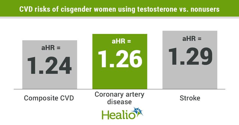 Testosterone therapy increases CVD risk for cisgender women.