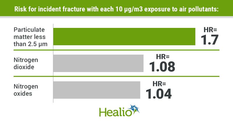 Some air pollutants are associated with an increased risk for fractures.