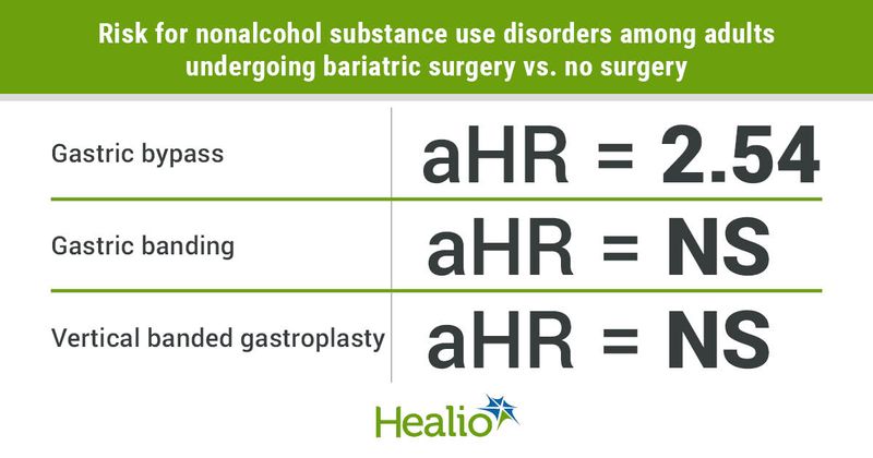 Gastric bypass increases risk for nonalcohol substance use disorder.