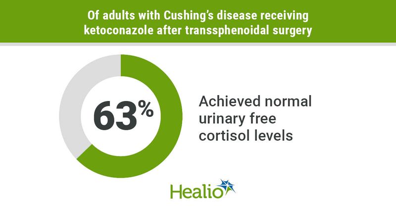 Most adults with Cushing's disease receiving ketoconazole achieve remission.