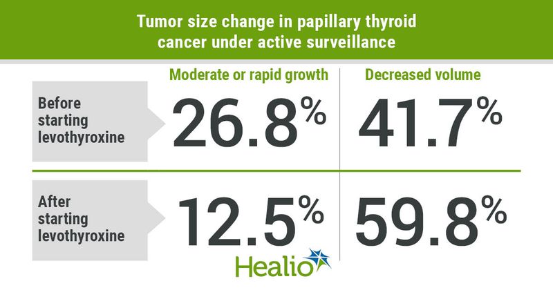 Most adults receiving levothyroxine have a decline in tumor growth. 