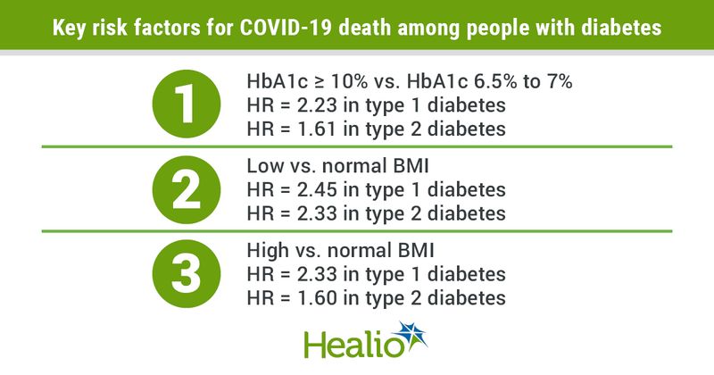 Key risk facotrs for COVID-19 death among peope with diabetes