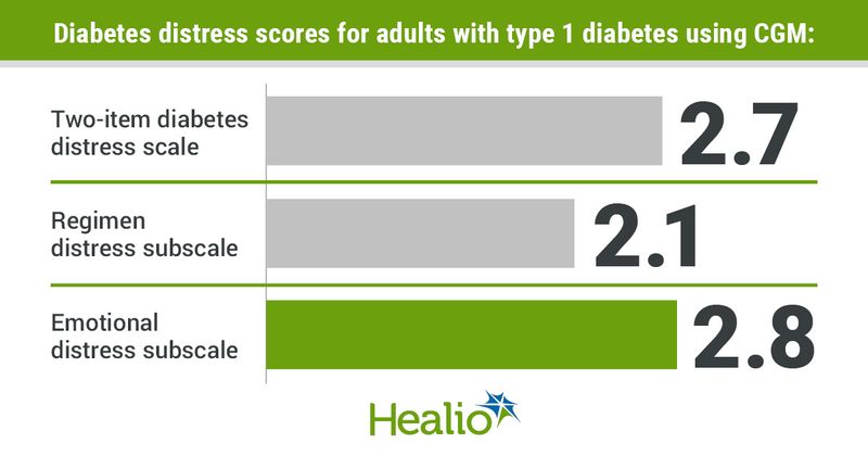 Adults with type 1 diabetes using CGM have moderate levels of distress