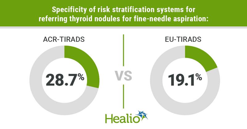 Thyroid nodule risk stratification systems have low specificity 