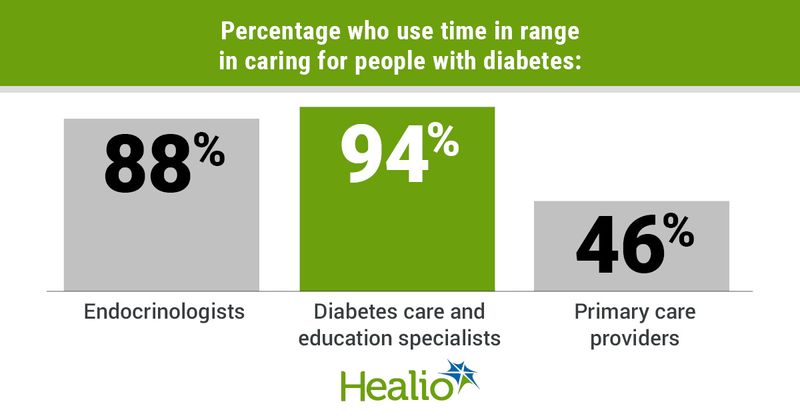 Fewer than half of primary care providers use time in range in practice