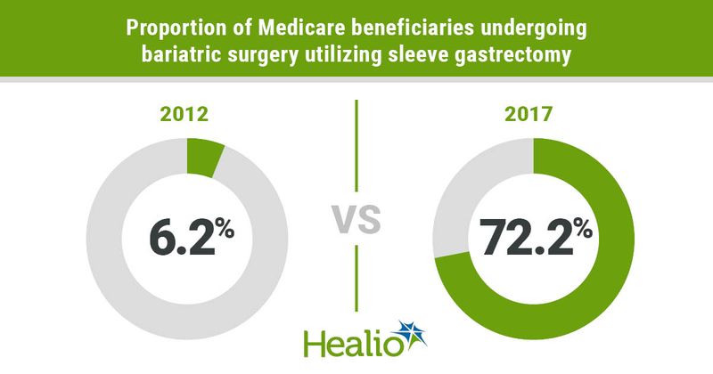 Sleeve gastrectomy utilization greatly increased from 2012 to 2017 among Medicare beneficiaries