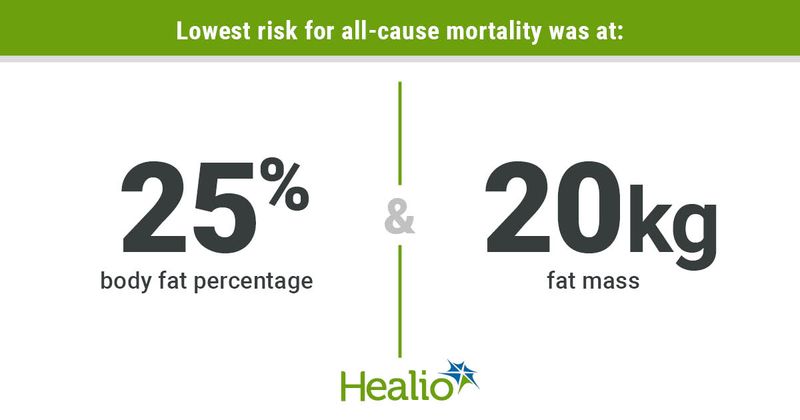 Ideal body fat percentage and fat mass for lowest risk for all-cause mortality