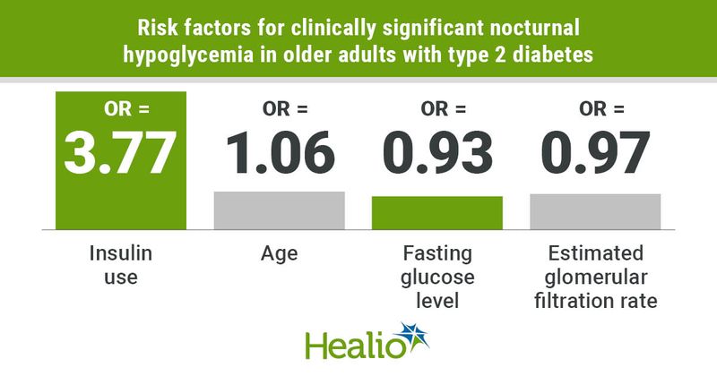 Risk factors for clinically significant nocturnal hypoglycemia 