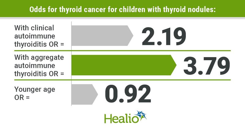 Autoimmune thyroiditis increases thyroid cancer risk in children