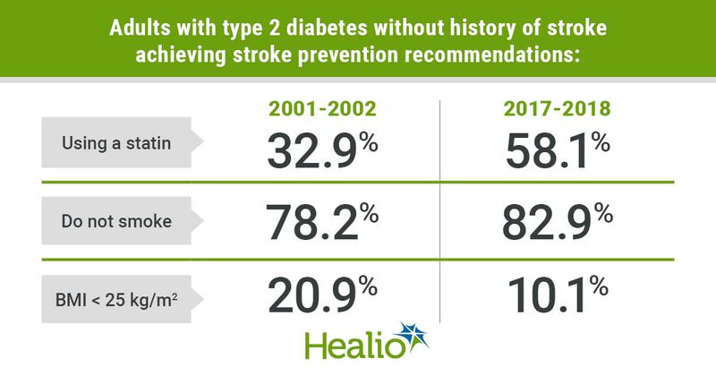 Adults with type 2 diabetes achieving stroke prevention recommendations