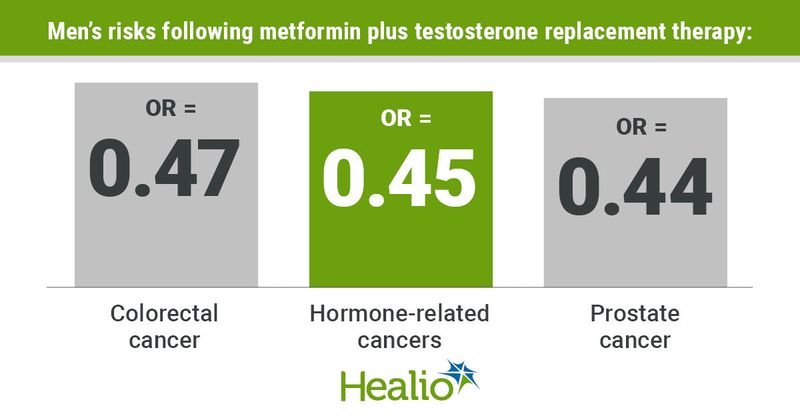 Metformin plus testosterone terapy reduces cancer risk 