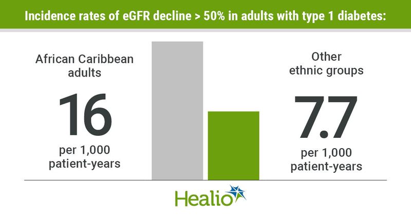 African Caribbean adults have higher incidence rates for kidney function decline