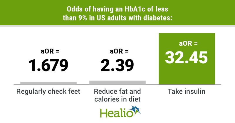 Diabetes management behaviors are associated with an HbA1c of less than 9%